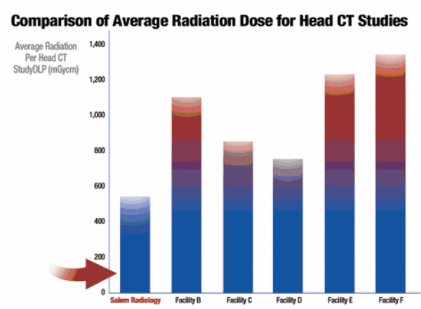 Salem Radiology Consultants Offers the Lowest CT Radiation Dose in the Region